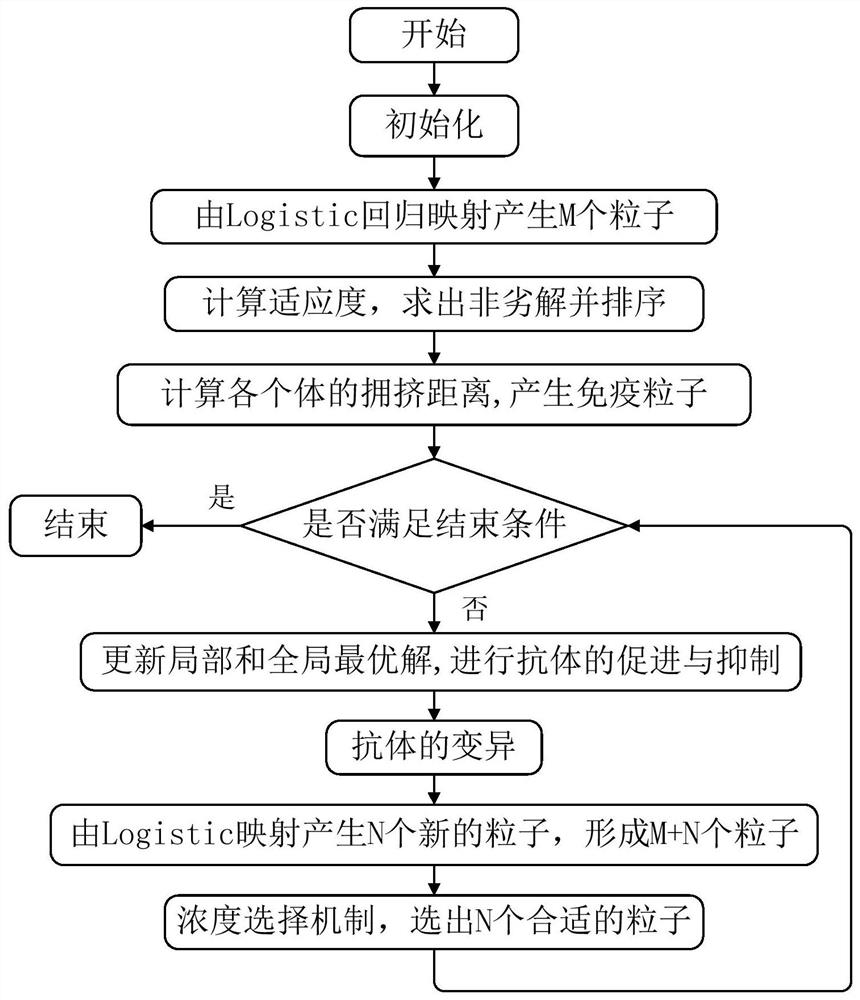 Optimal configuration method of wind-solar diesel storage capacity based on improved immune particle swarm algorithm