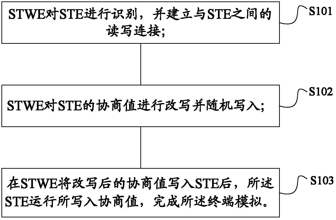 A terminal simulation method and system