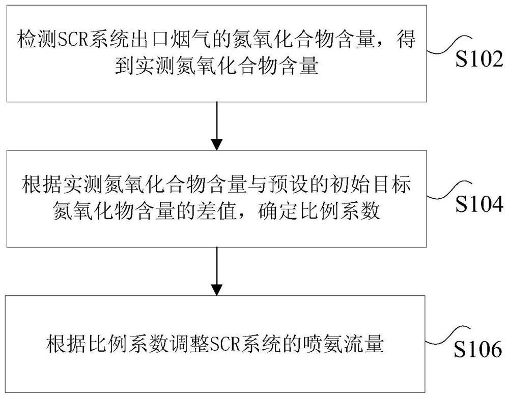 Ammonia injection control method and device, storage medium, processor for scr system