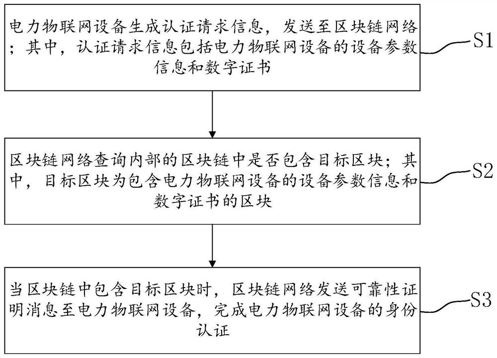 Power Internet of Things equipment identity authentication method and system based on block chain