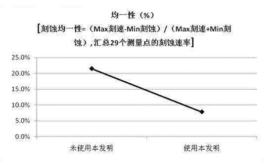 Interface layer treatment method for TFT (thin film transistor) dry etching process