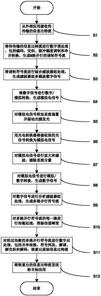 Filter bank multi-carrier visible light communication system and method based on DC (Direct Current) bias