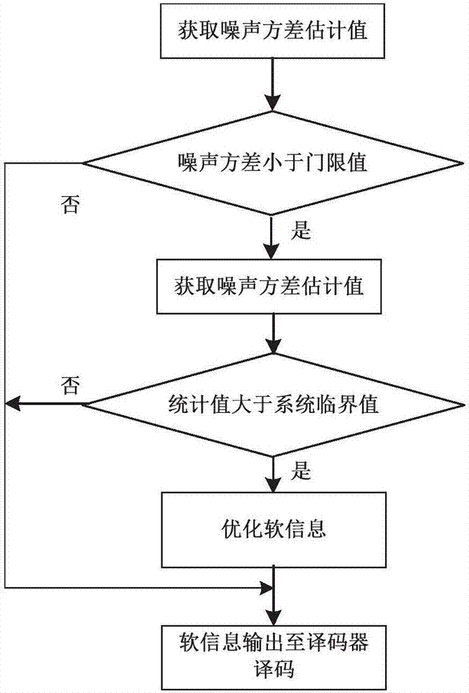 Optimization method and system for fixed-point soft information