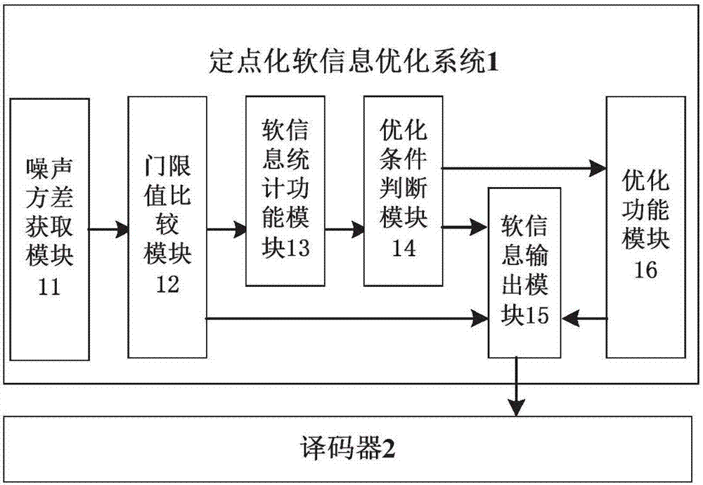 Optimization method and system for fixed-point soft information