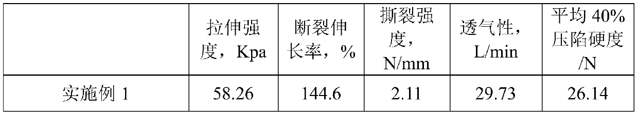 Slow rebound memory foam and preparation method thereof