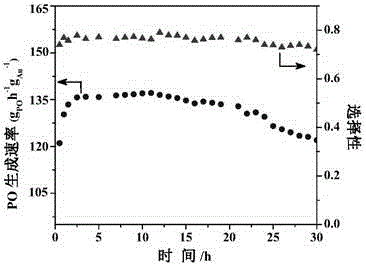 Method for improving stability and activity of catalyst for gas-phase epoxidation of propylene