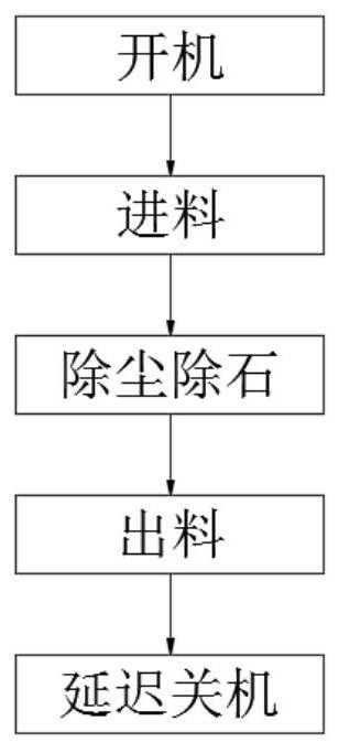 A kind of bean processing spiral type dust-free stone removal method