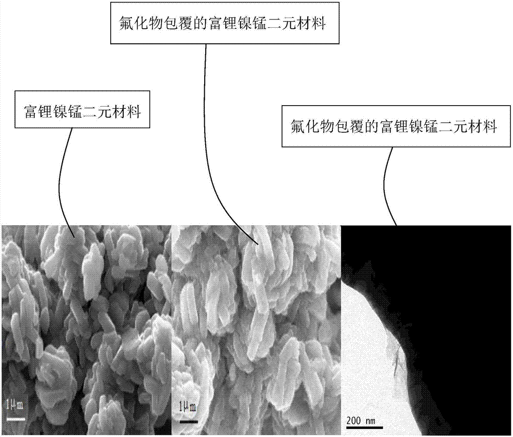 Preparation method of fluoride-coated lithium-rich nickel manganese binary material