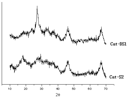 A method for recycling hydrogenation catalyst waste