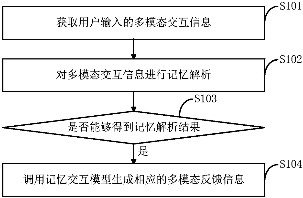 A human-computer interaction method and a device for an intelligent robot