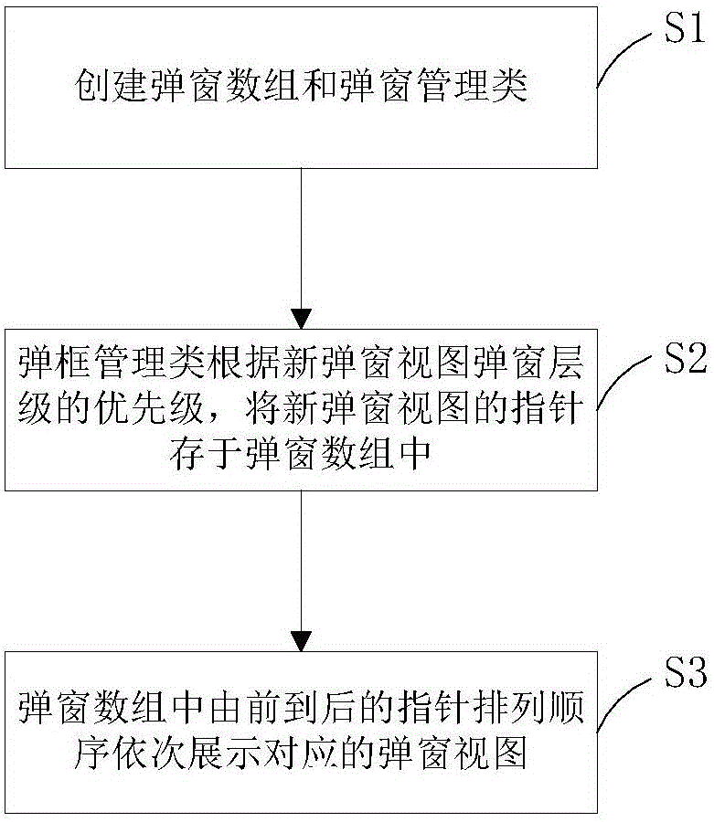 Automatic management method and system for multi-level pop-up boxes on iOS system device