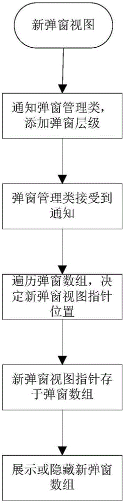 Automatic management method and system for multi-level pop-up boxes on iOS system device