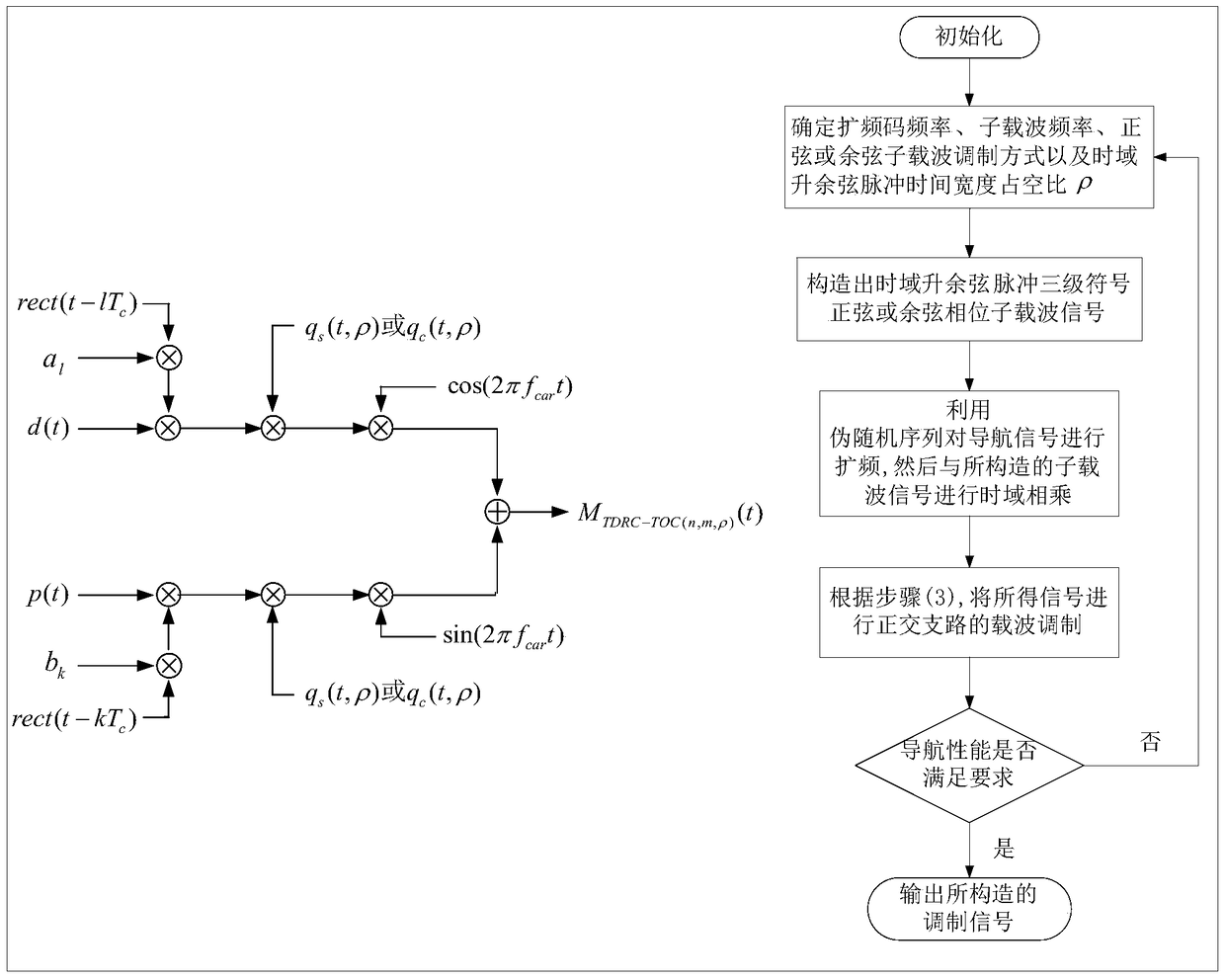 A Three-level Symbol Offset Carrier Modulation Method Based on Time-Domain Raised Cosine Pulse