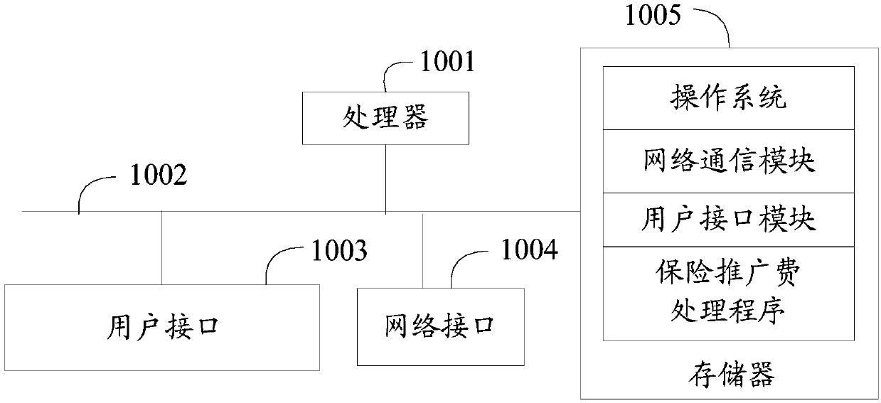 Insurance promotion expense processing method, terminal and readable storage medium