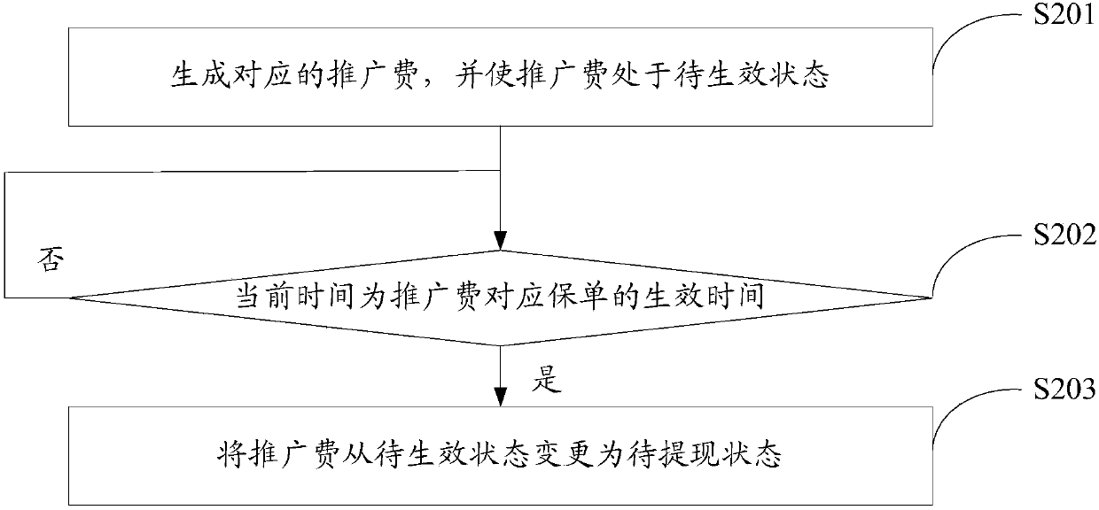 Insurance promotion expense processing method, terminal and readable storage medium