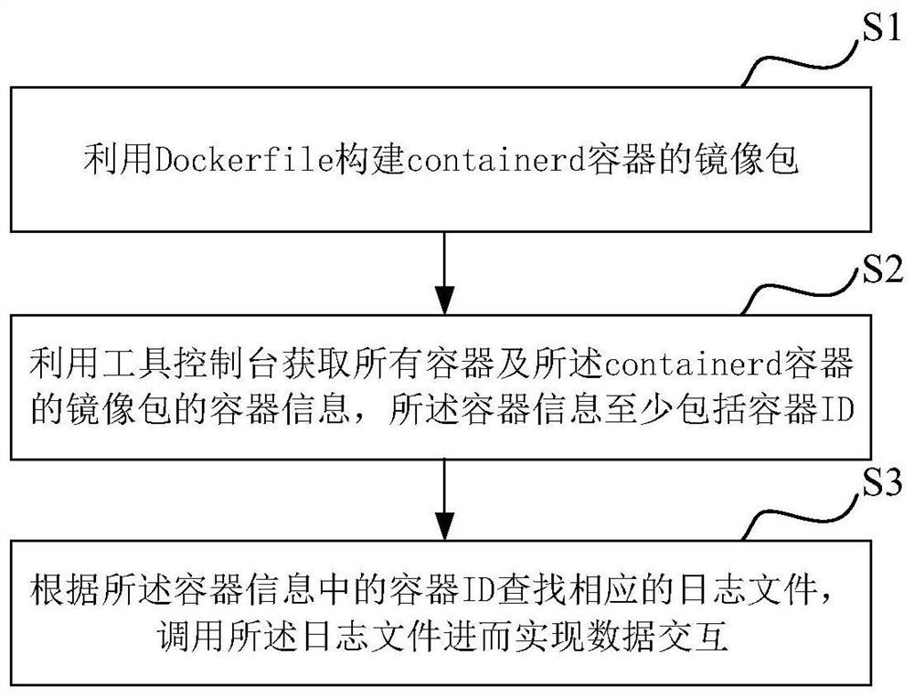 Data interaction method, system and device based on containerd and medium