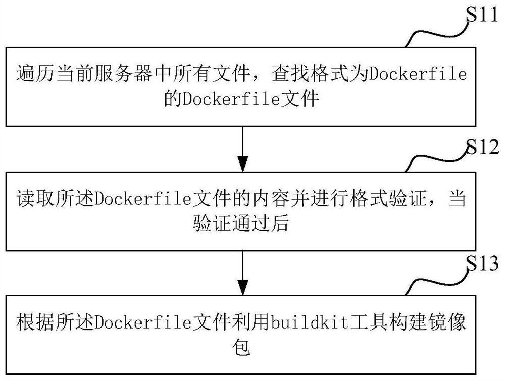 Data interaction method, system and device based on containerd and medium