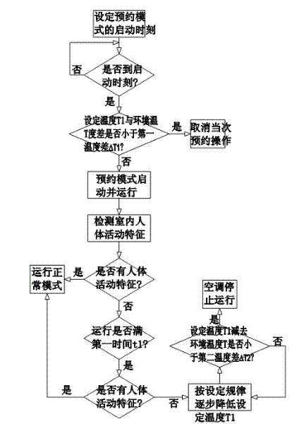 Control method of reserved operation of air conditioner