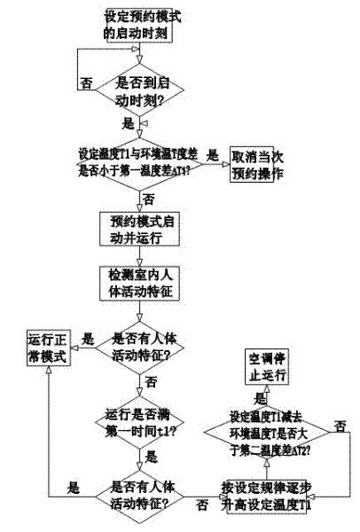 Control method of reserved operation of air conditioner