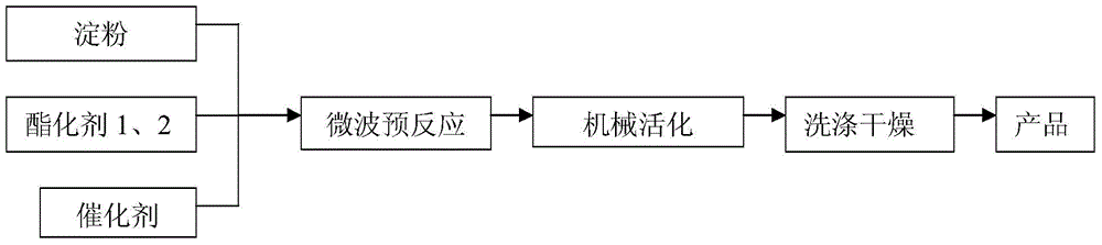 A kind of preparation method of diesterification composite starch