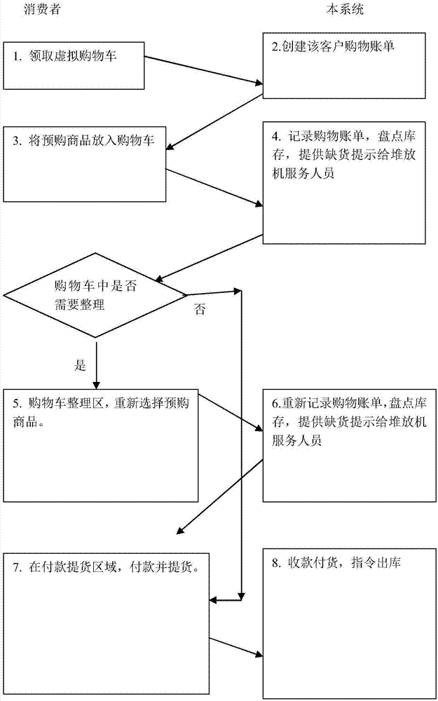 Automatic self-service vending supermarket system