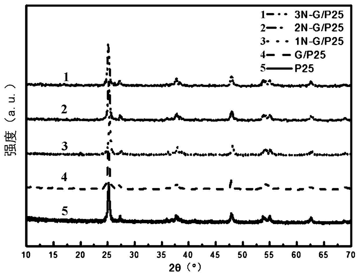 Nitrogen-doped graphene/nano titanium dioxide photocatalyst as well as preparation method and application thereof