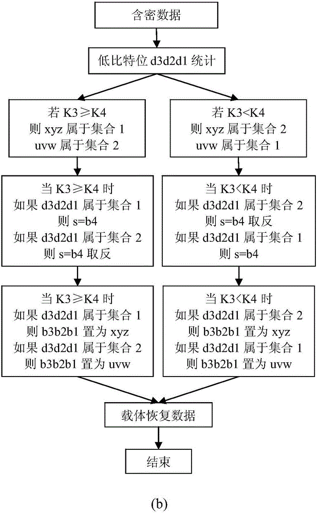 Anti-compression high-capacity information hiding and extracting method