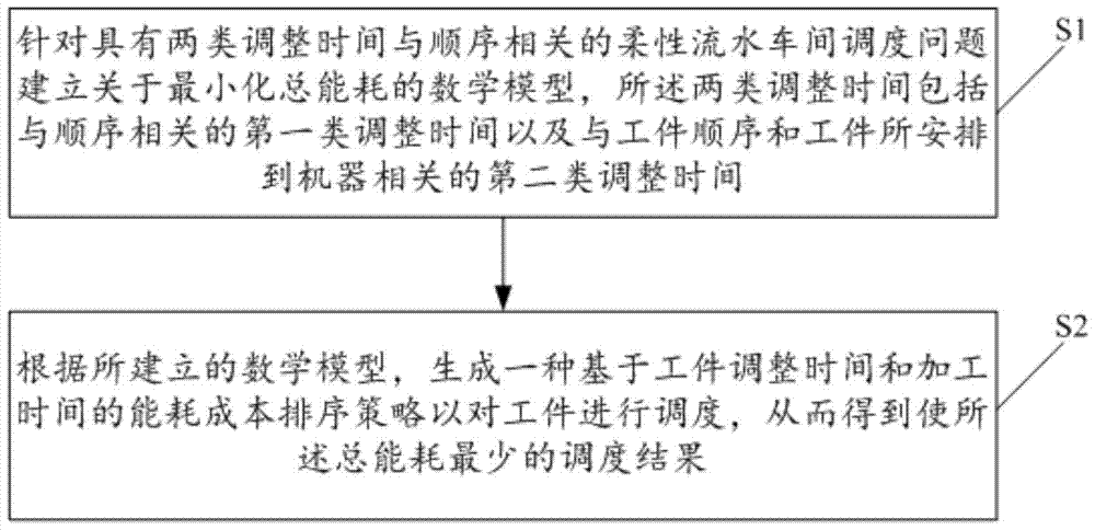 Optimal scheduling method for energy consumption in flexible flow workshop