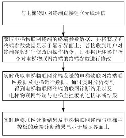 Elevator Internet of Things terminal debugging method, mobile terminal and storage medium