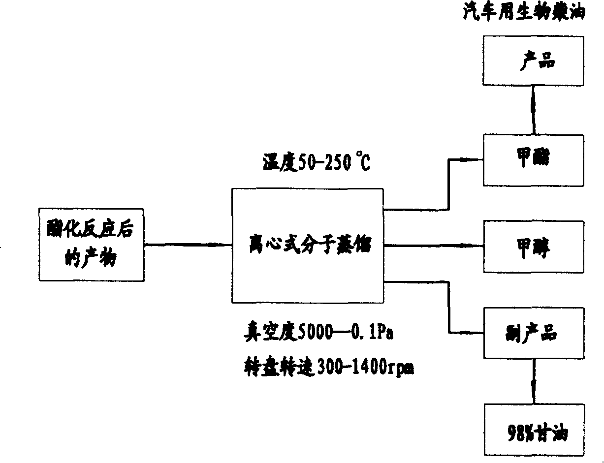 Centrifugal molecular distillating process of producing biological diesel for automobile