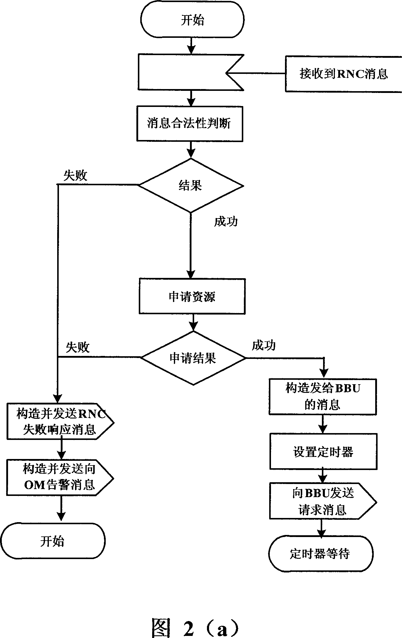 Backup and recovery method for NBAP resource of NodeB