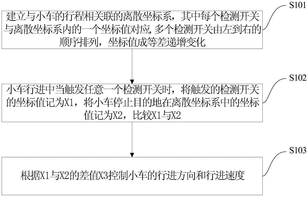 Car positioning control method and system based on discrete coordinate system