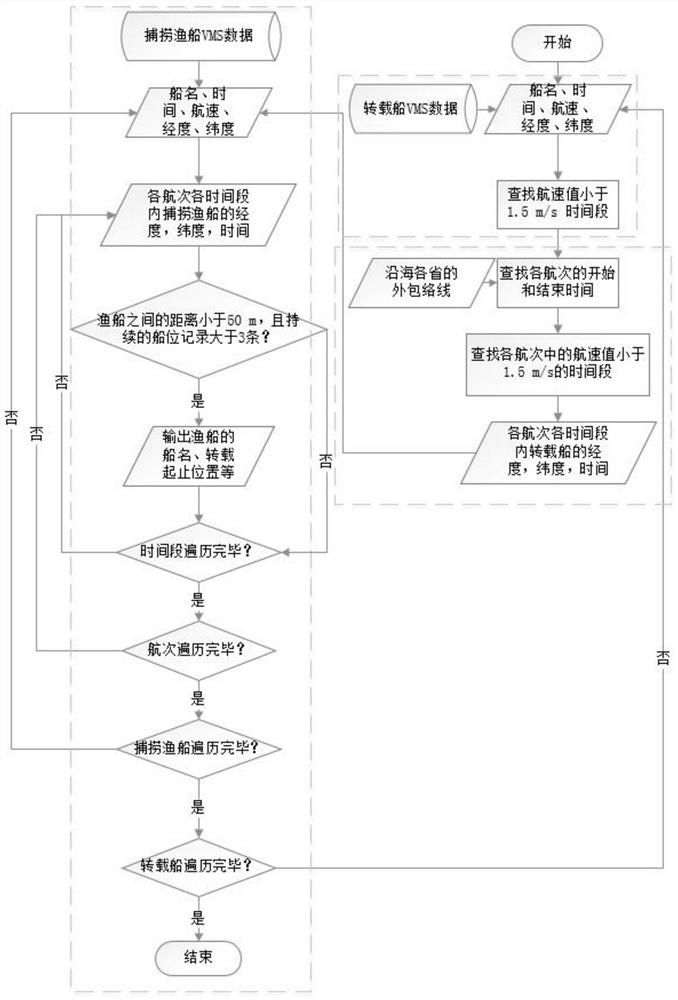 Transport ship transshipment feature information extraction method