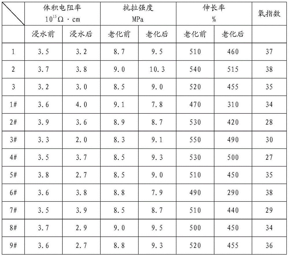 A formulation of a material for cable insulation with excellent performance