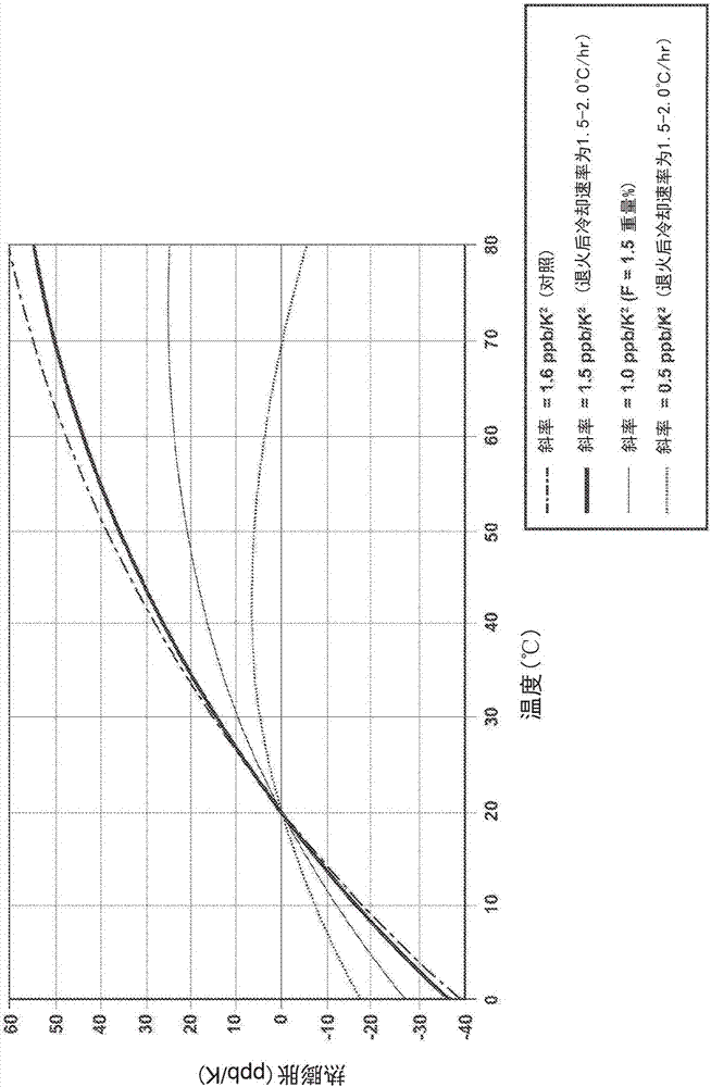 Doped ultra-low expansion glass and methods for making the same
