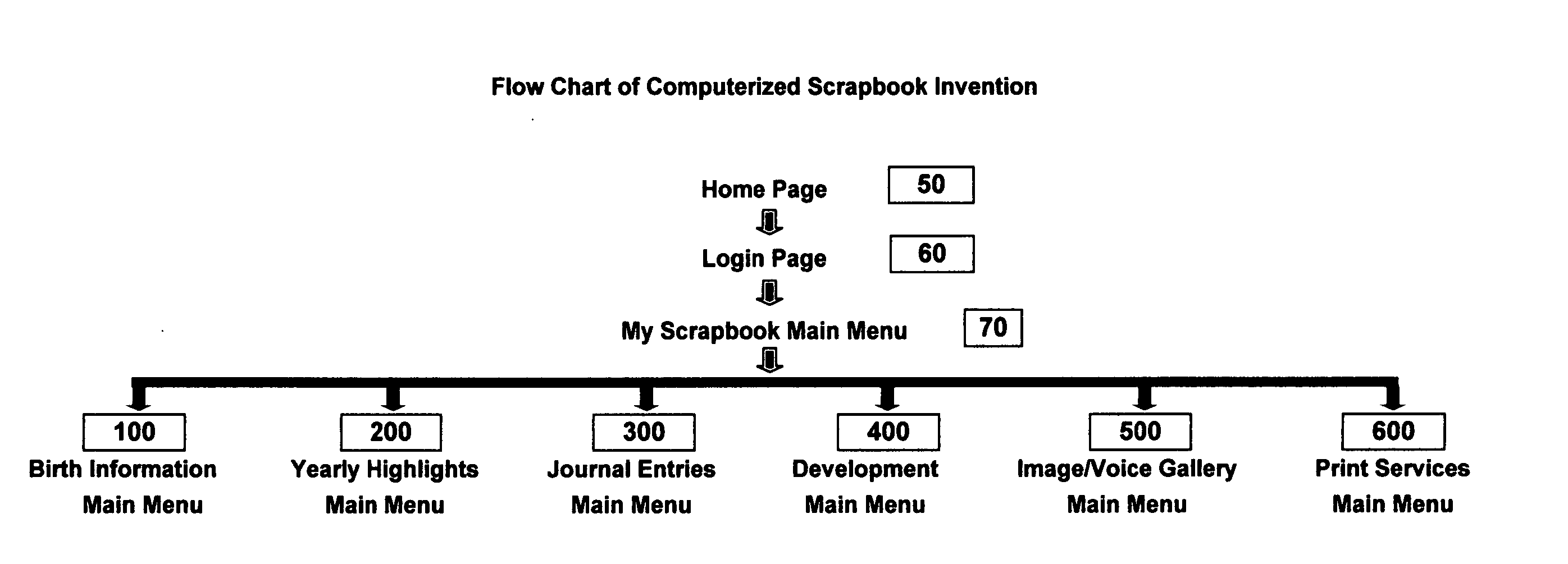 Computerized scrapbook system