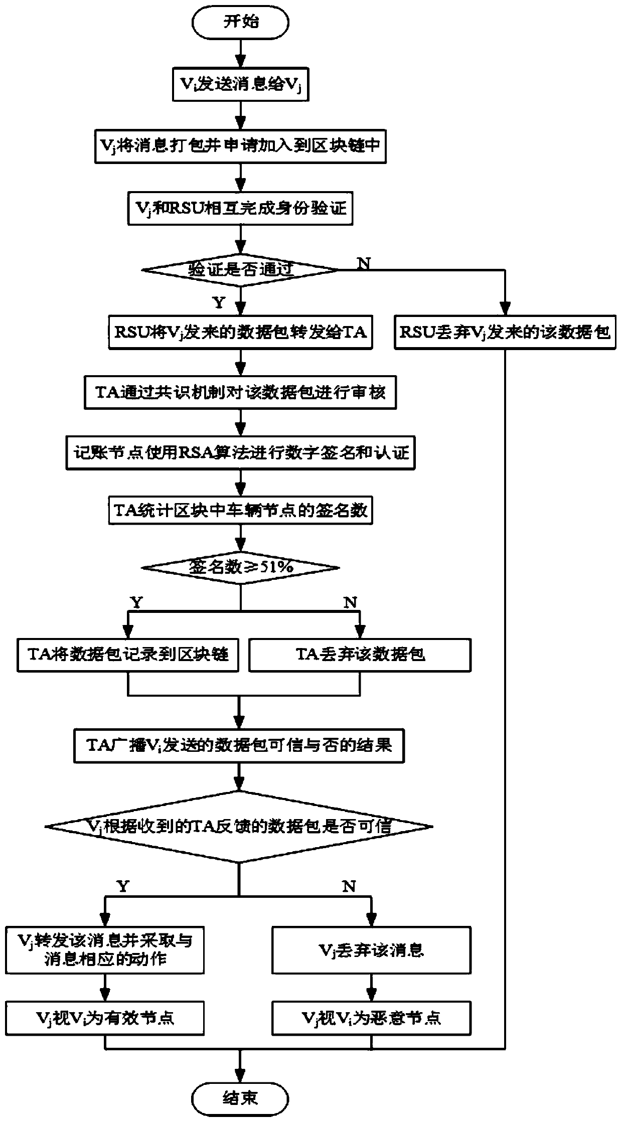 System and method for detecting malicious nodes in Internet of Vehicles integrated with blockchain consensus mechanism