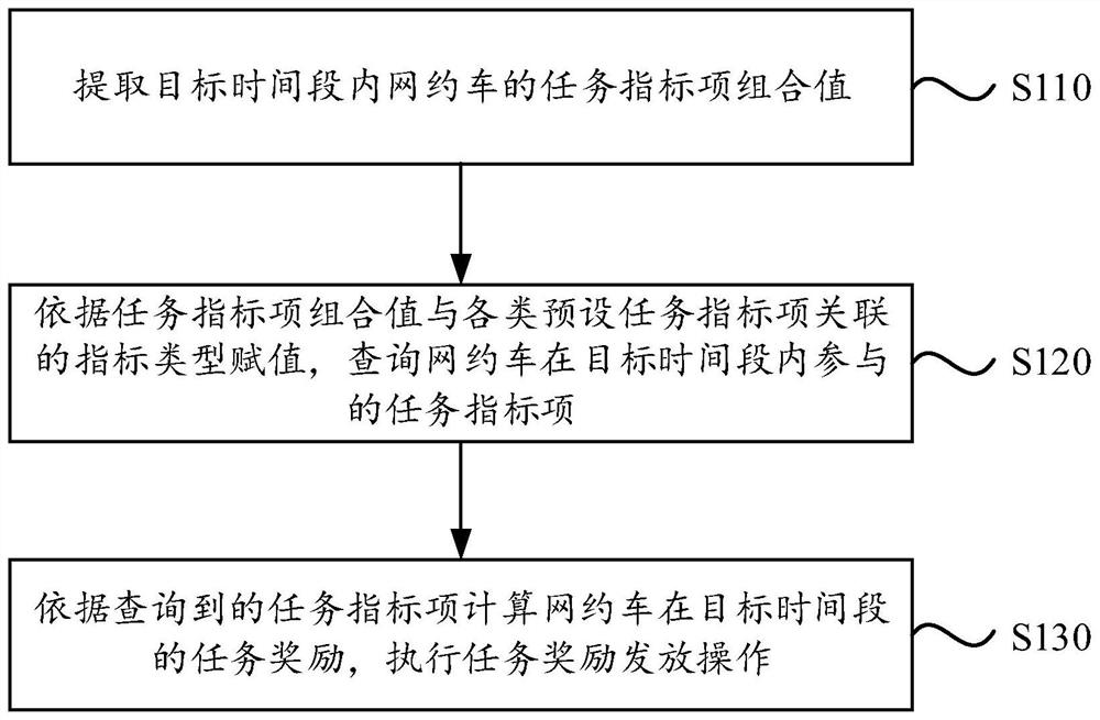 Online car-hailing travel management method and device, electronic equipment and storage medium