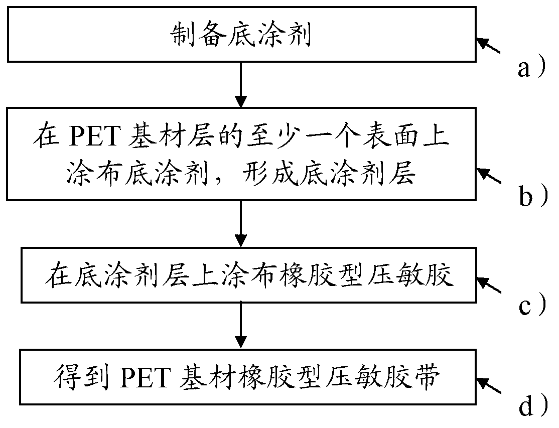 Preparation method for PET-substrate rubber pressure-sensitive adhesive tape and adhesive tape