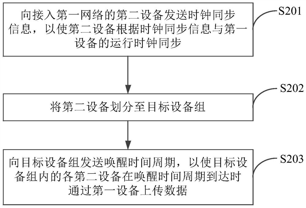 Equipment management method and device in Internet of Things