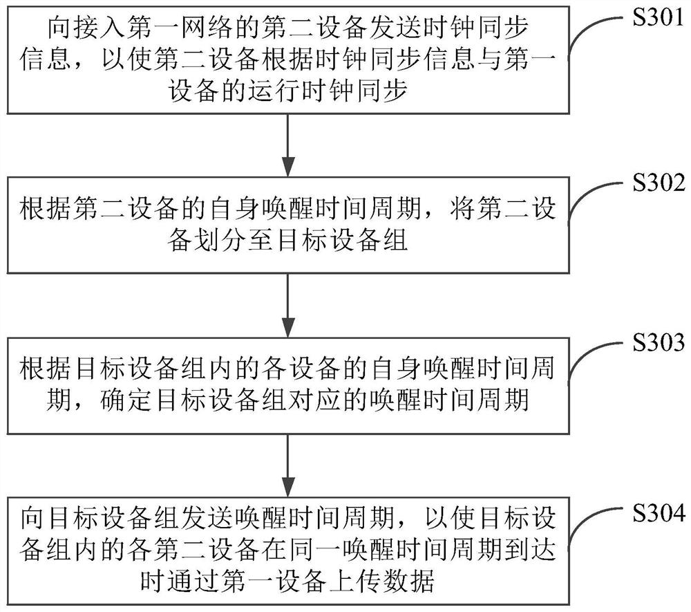 Equipment management method and device in Internet of Things