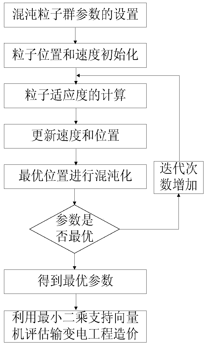 Transmission and transformation project construction cost assessment method and device