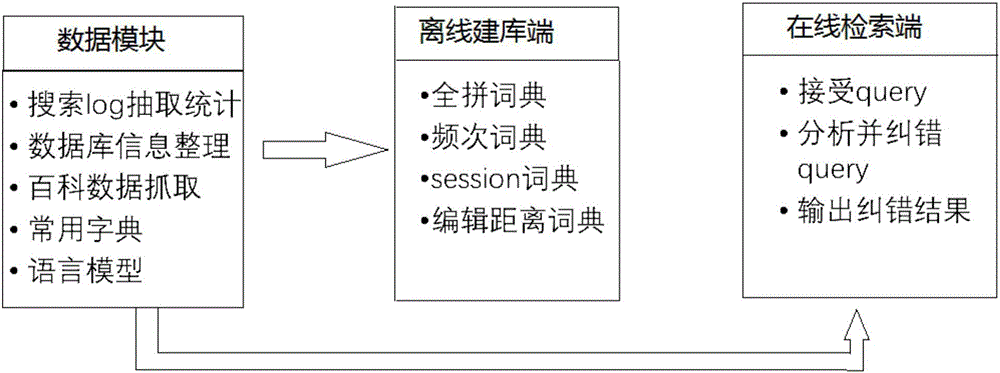 Automatic error correction method for Chinese search term of search engine