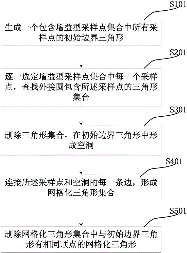 Method for processing boundary filtering data in three-dimensional geological surface model