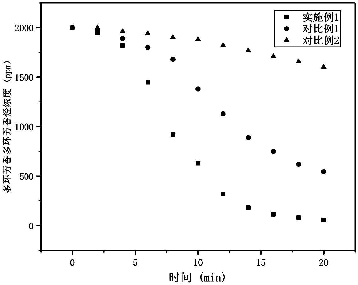 Method for acetone intensified photodegradation on polycyclic aromatic hydrocarbons in wastewater