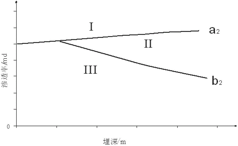 Double lower limit low permeability-compact sandstone reservoir classification method