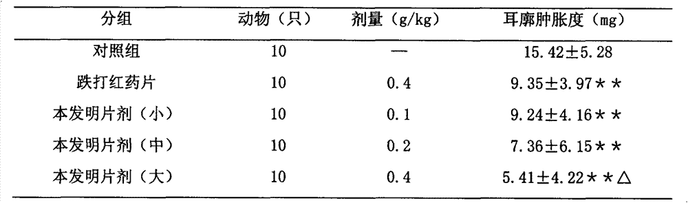 Traditional Chinese medicine composition for promoting blood circulation to stop pain, and eliminating blood stasis and promoting tissue regeneration, and preparation method thereof
