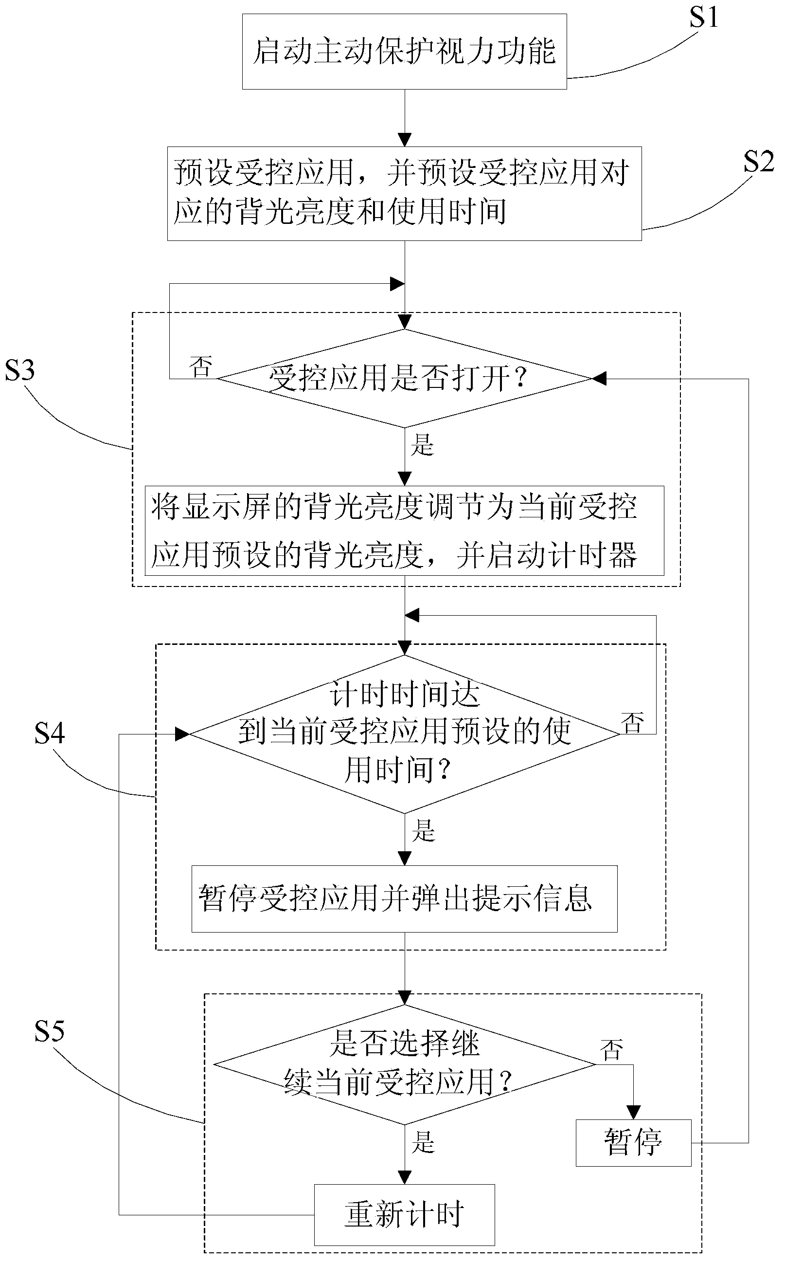 Method and mobile terminal for active protection of eyesight