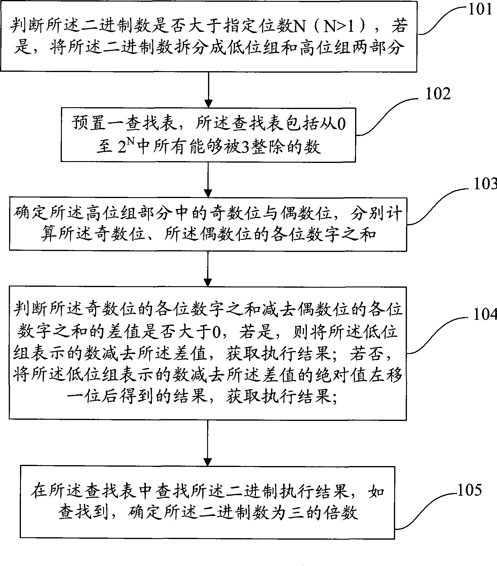 Method and device for checking whether binary number is multiple of three, and checking chip thereof