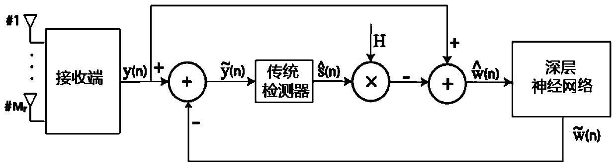 Iterative intelligent signal detection method based on neural network